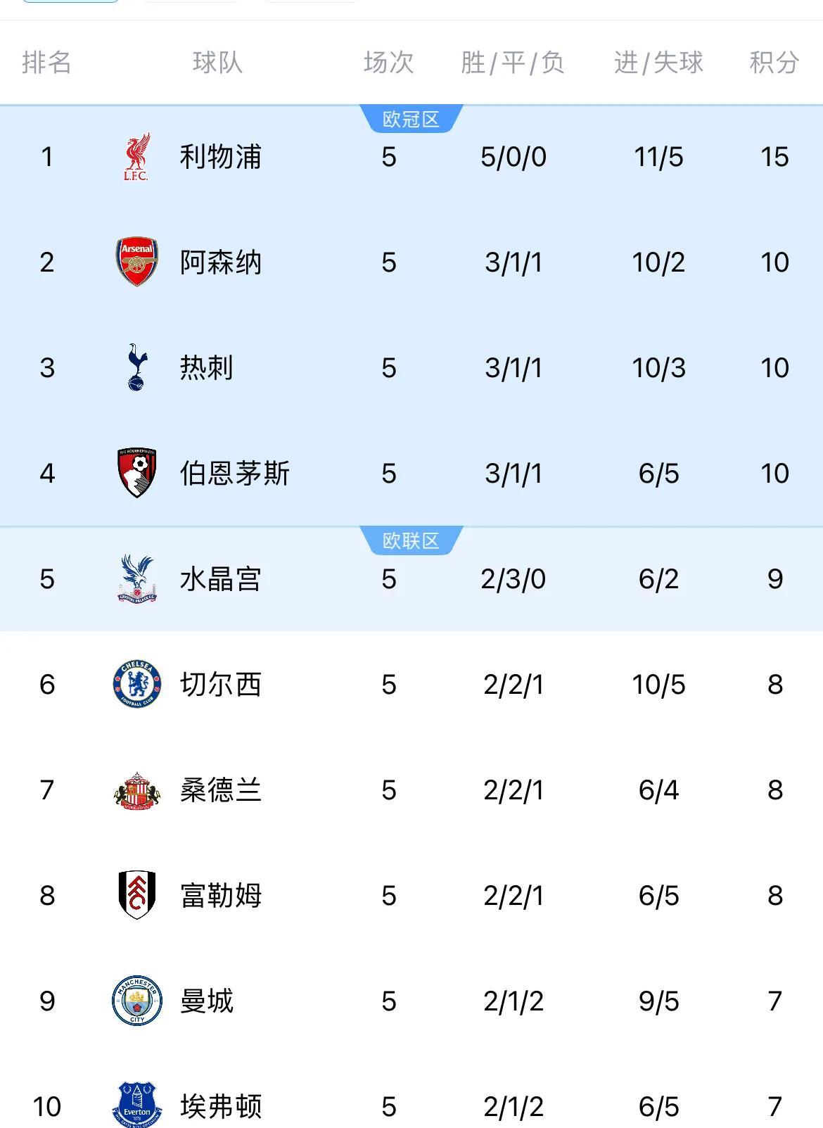 阿森纳主场大胜，重回榜单前六的简单介绍